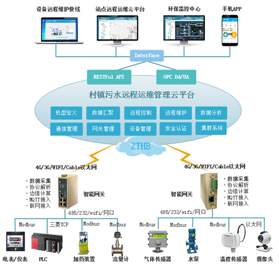 生活污水處理設備如何讓污水達標？智慧云水務管理平臺很關鍵！